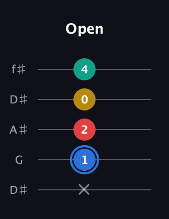 G♯ Major Sharp 13th guitar tab — Open (x 1 2 0 4) in Open D (f♯DF♯AD) · Capo 1