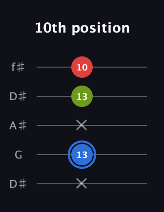 G♯ Major Sharp 5th guitar tab — 10th position (x 13 x 13 10) in Open D (f♯DF♯AD) · Capo 1