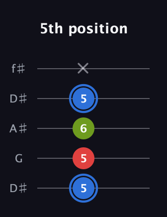 G♯ Major Sharp 5th guitar tab — 5th position (5 5 6 5 x) in Open D (f♯DF♯AD) · Capo 1