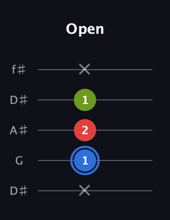 G♯ Major Sharp 5th guitar tab — Open (x 1 2 1 x) in Open D (f♯DF♯AD) · Capo 1