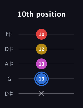 G♯ Major Sharp 9th guitar tab — 10th position (x 13 13 12 10) in Open D (f♯DF♯AD) · Capo 1