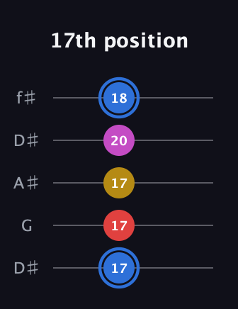 G♯ Major Sharp 9th guitar tab — 17th position (17 17 17 20 18) in Open D (f♯DF♯AD) · Capo 1
