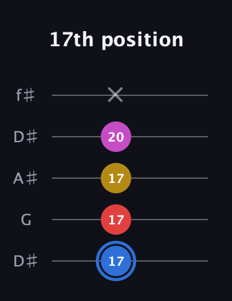 G♯ Major Sharp 9th guitar tab — 17th position (17 17 17 20 x) in Open D (f♯DF♯AD) · Capo 1