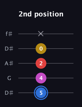 G♯ Major Sharp 9th guitar tab — 2nd position (5 4 2 0 x) in Open D (f♯DF♯AD) · Capo 1