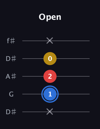 G♯ Major guitar tab — Open (x 1 2 0 x) in Open D (f♯DF♯AD) · Capo 1
