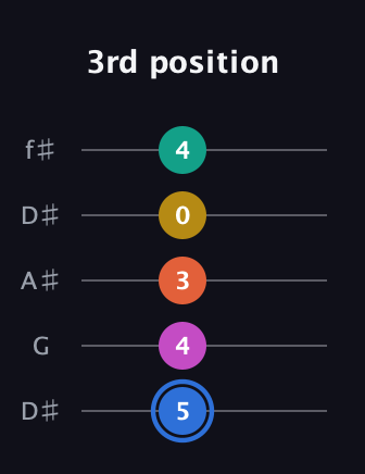 G♯ Minor 11th Sharp 9th guitar tab — 3rd position (5 4 3 0 4) in Open D (f♯DF♯AD) · Capo 1