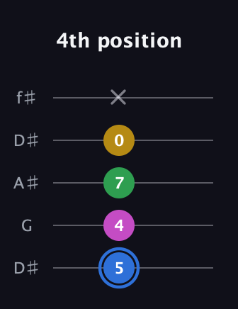 G♯ Minor 6th Sharp 9th guitar tab — 4th position (5 4 7 0 x) in Open D (f♯DF♯AD) · Capo 1