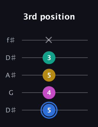 G♯ Minor 7th Sharp 13th guitar tab — 3rd position (5 4 5 3 x) in Open D (f♯DF♯AD) · Capo 1