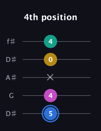 G♯ Minor 7th Sharp 13th guitar tab — 4th position (5 4 x 0 4) in Open D (f♯DF♯AD) · Capo 1