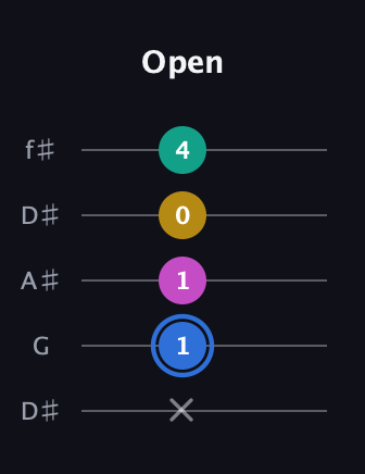 G♯ Minor 7th Sharp 13th guitar tab — Open (x 1 1 0 4) in Open D (f♯DF♯AD) · Capo 1