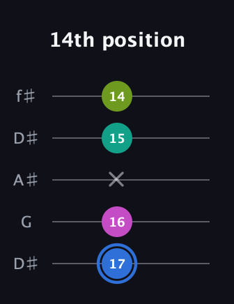 G♯ Minor 7th Sharp 5th guitar tab — 14th position (17 16 x 15 14) in Open D (f♯DF♯AD) · Capo 1