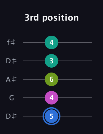 G♯ Minor 7th Sharp 5th guitar tab — 3rd position (5 4 6 3 4) in Open D (f♯DF♯AD) · Capo 1