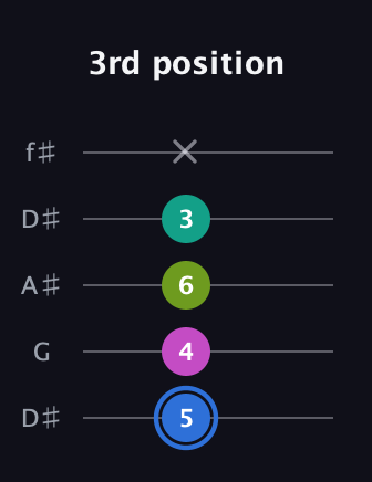 G♯ Minor 7th Sharp 5th guitar tab — 3rd position (5 4 6 3 x) in Open D (f♯DF♯AD) · Capo 1