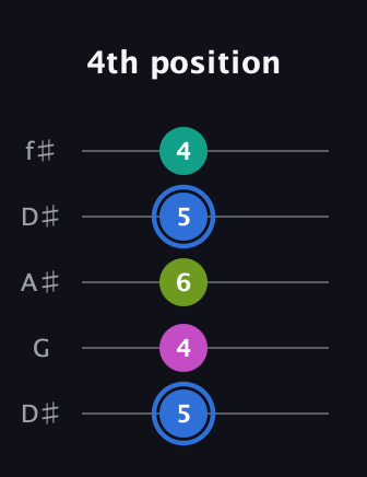G♯ Minor 7th Sharp 5th guitar tab — 4th position (5 4 6 5 4) in Open D (f♯DF♯AD) · Capo 1