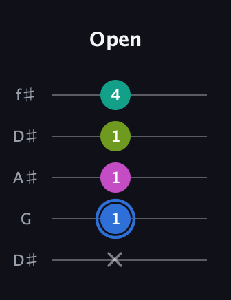 G♯ Minor 7th Sharp 5th guitar tab — Open (x 1 1 1 4) in Open D (f♯DF♯AD) · Capo 1