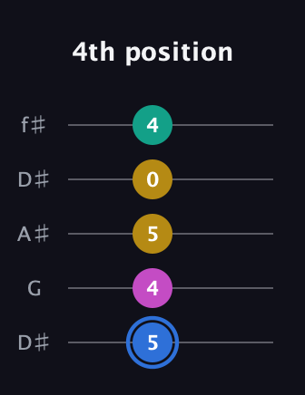 G♯ Minor 7th Sharp 9th guitar tab — 4th position (5 4 5 0 4) in Open D (f♯DF♯AD) · Capo 1