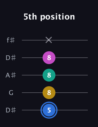 G♯ Minor 7th Sharp 9th guitar tab — 5th position (5 8 8 8 x) in Open D (f♯DF♯AD) · Capo 1