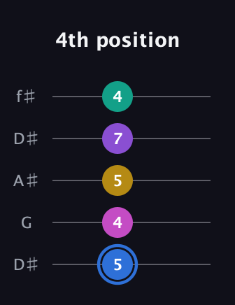 G♯ Minor 9th Sharp 13th guitar tab — 4th position (5 4 5 7 4) in Open D (f♯DF♯AD) · Capo 1