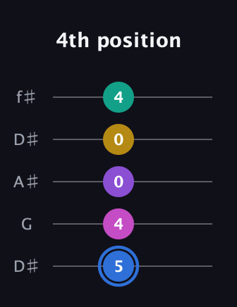 G♯ Minor 9th Sharp 13th guitar tab — 4th position (5 4 0 0 4) in Open D (f♯DF♯AD) · Capo 1