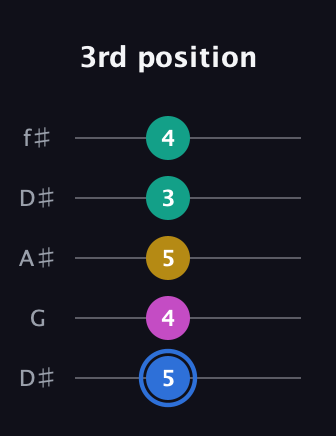 G♯ Minor Sharp 13th guitar tab — 3rd position (5 4 5 3 4) in Open D (f♯DF♯AD) · Capo 1