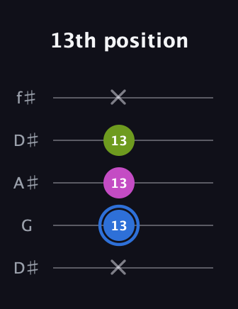 G♯ Minor Sharp 5th guitar tab — 13th position (x 13 13 13 x) in Open D (f♯DF♯AD) · Capo 1