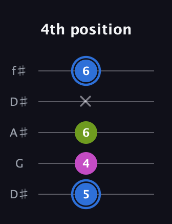 G♯ Minor Sharp 5th guitar tab — 4th position (5 4 6 x 6) in Open D (f♯DF♯AD) · Capo 1