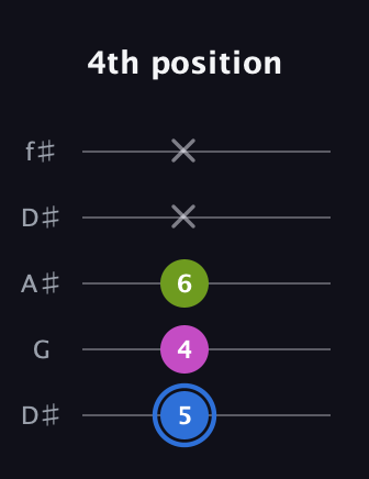 G♯ Minor Sharp 5th guitar tab — 4th position (5 4 6 x x) in Open D (f♯DF♯AD) · Capo 1