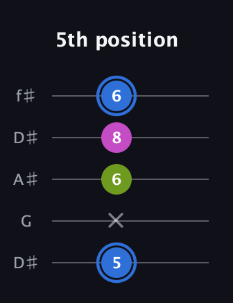 G♯ Minor Sharp 5th guitar tab — 5th position (5 x 6 8 6) in Open D (f♯DF♯AD) · Capo 1