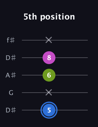 G♯ Minor Sharp 5th guitar tab — 5th position (5 x 6 8 x) in Open D (f♯DF♯AD) · Capo 1