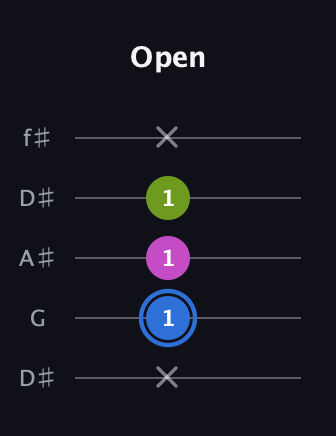 G♯ Minor Sharp 5th guitar tab — Open (x 1 1 1 x) in Open D (f♯DF♯AD) · Capo 1