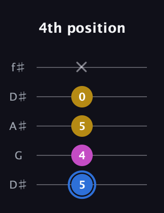 G♯ Minor Sharp 9th guitar tab — 4th position (5 4 5 0 x) in Open D (f♯DF♯AD) · Capo 1