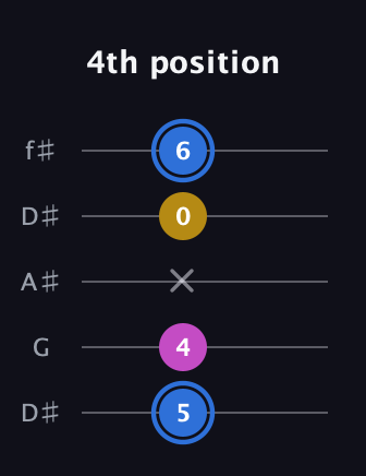G♯ Minor Sharp 9th guitar tab — 4th position (5 4 x 0 6) in Open D (f♯DF♯AD) · Capo 1