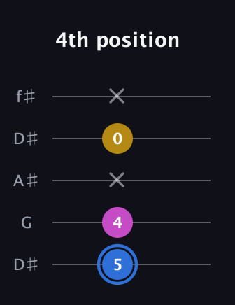 G♯ Minor Sharp 9th guitar tab — 4th position (5 4 x 0 x) in Open D (f♯DF♯AD) · Capo 1