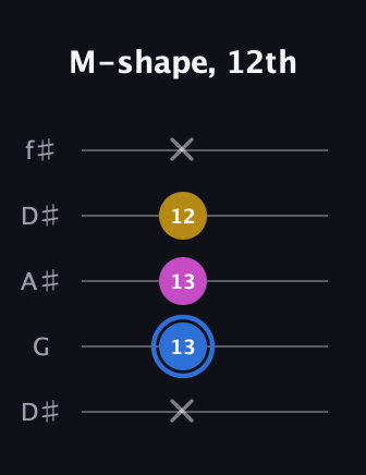 G♯ Minor Sharp 9th guitar tab — M-shape, 12th (x 13 13 12 x) in Open D (f♯DF♯AD) · Capo 1