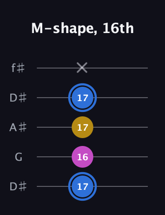 G♯ Minor Sharp 9th guitar tab — M-shape, 16th (17 16 17 17 x) in Open D (f♯DF♯AD) · Capo 1