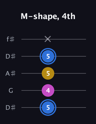 G♯ Minor Sharp 9th guitar tab — M-shape, 4th (5 4 5 5 x) in Open D (f♯DF♯AD) · Capo 1