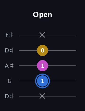 G♯ Minor Sharp 9th guitar tab — Open (x 1 1 0 x) in Open D (f♯DF♯AD) · Capo 1