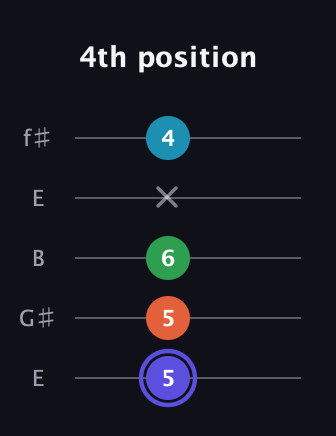 A Augmented 7th Flat 13th guitar tab — 4th position (5 5 6 x 4) in Open D (f♯DF♯AD) · Capo 2