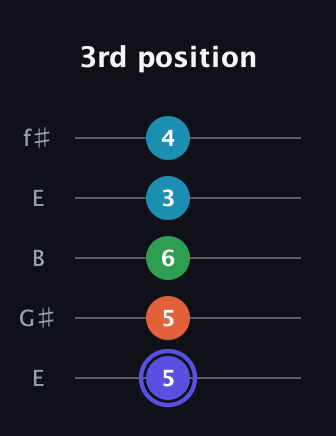 A Augmented 7th Sharp 13th guitar tab — 3rd position (5 5 6 3 4) in Open D (f♯DF♯AD) · Capo 2