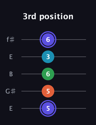 A Augmented 7th Sharp 13th guitar tab — 3rd position (5 5 6 3 6) in Open D (f♯DF♯AD) · Capo 2