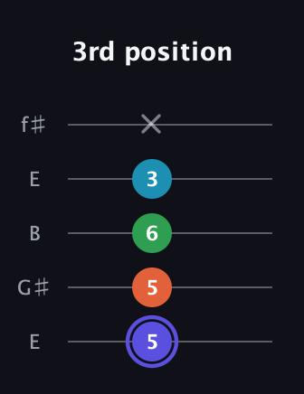 A Augmented 7th Sharp 13th guitar tab — 3rd position (5 5 6 3 x) in Open D (f♯DF♯AD) · Capo 2