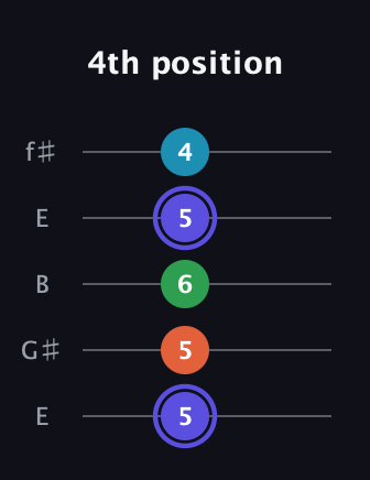 A Augmented 7th Sharp 13th guitar tab — 4th position (5 5 6 5 4) in Open D (f♯DF♯AD) · Capo 2