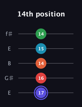 A Augmented 7th Sharp 9th guitar tab — 14th position (17 16 14 15 14) in Open D (f♯DF♯AD) · Capo 2