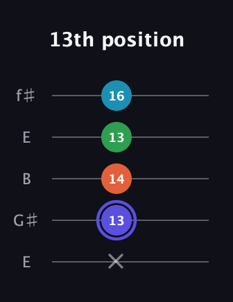 A Augmented 7th guitar tab — 13th position (x 13 14 13 16) in Open D (f♯DF♯AD) · Capo 2