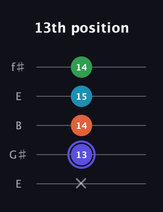 A Augmented 7th guitar tab — 13th position (x 13 14 15 14) in Open D (f♯DF♯AD) · Capo 2