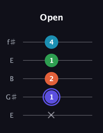 A Augmented 7th guitar tab — Open (x 1 2 1 4) in Open D (f♯DF♯AD) · Capo 2