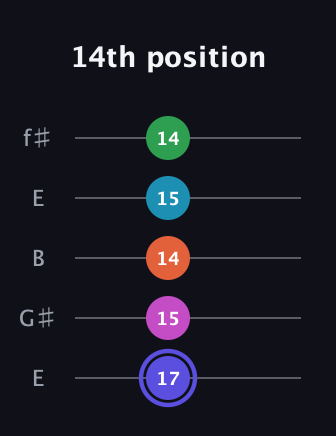 A Augmented 9th Sharp 13th guitar tab — 14th position (17 15 14 15 14) in Open D (f♯DF♯AD) · Capo 2