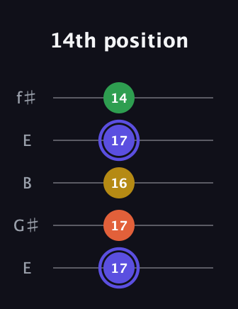 A Augmented Flat 5th guitar tab — 14th position (17 17 16 17 14) in Open D (f♯DF♯AD) · Capo 2
