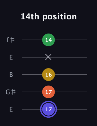 A Augmented Flat 5th guitar tab — 14th position (17 17 16 x 14) in Open D (f♯DF♯AD) · Capo 2