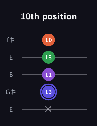 A Augmented Flat 9th guitar tab — 10th position (x 13 11 13 10) in Open D (f♯DF♯AD) · Capo 2